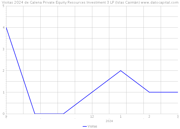 Visitas 2024 de Galena Private Equity Resources Investment 3 LP (Islas Caimán) 
