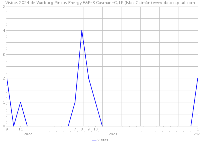 Visitas 2024 de Warburg Pincus Energy E&P-B Cayman-C, LP (Islas Caimán) 