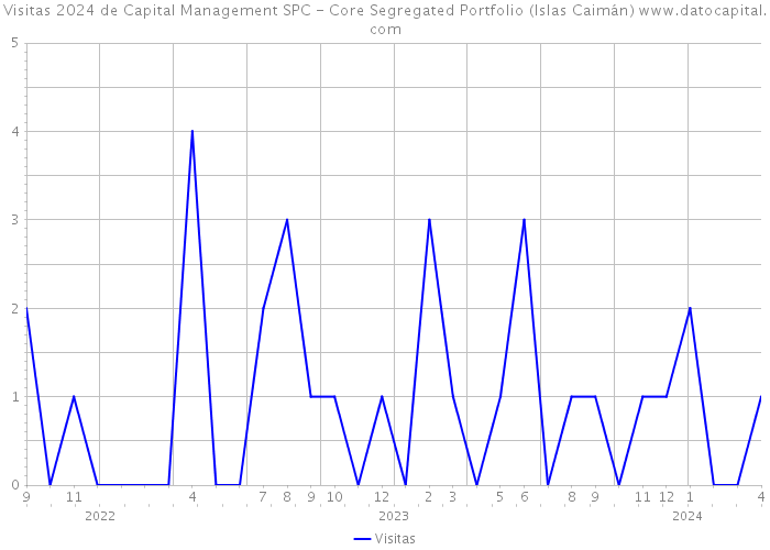 Visitas 2024 de Capital Management SPC - Core Segregated Portfolio (Islas Caimán) 