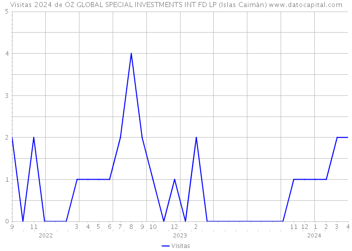 Visitas 2024 de OZ GLOBAL SPECIAL INVESTMENTS INT FD LP (Islas Caimán) 