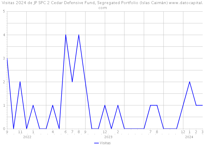 Visitas 2024 de JP SPC 2 Cedar Defensive Fund, Segregated Portfolio (Islas Caimán) 