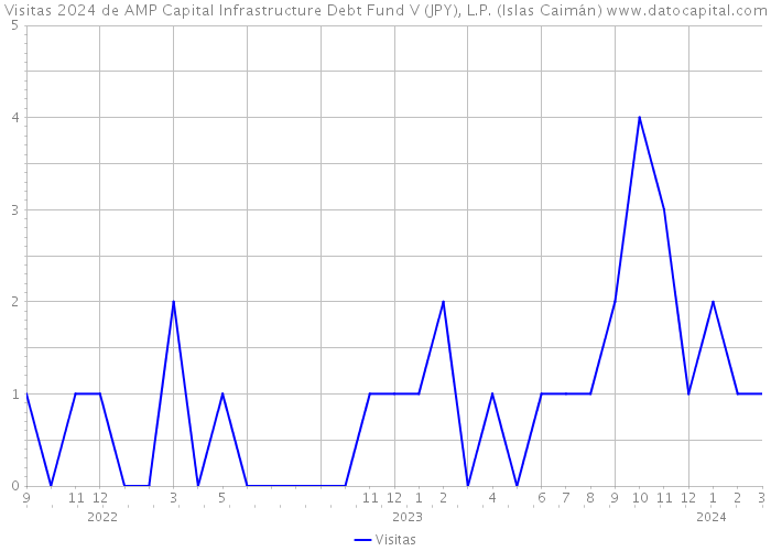 Visitas 2024 de AMP Capital Infrastructure Debt Fund V (JPY), L.P. (Islas Caimán) 
