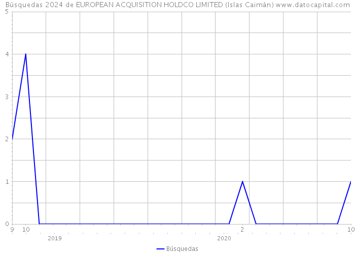 Búsquedas 2024 de EUROPEAN ACQUISITION HOLDCO LIMITED (Islas Caimán) 