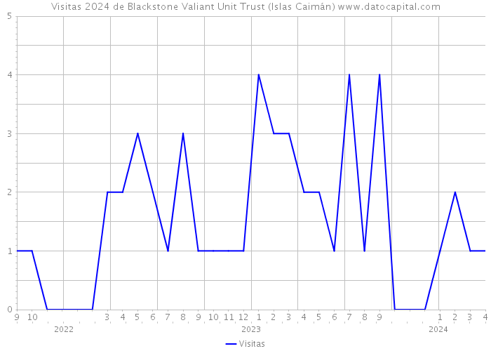Visitas 2024 de Blackstone Valiant Unit Trust (Islas Caimán) 