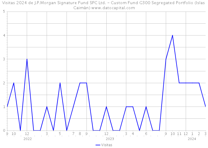 Visitas 2024 de J.P.Morgan Signature Fund SPC Ltd. - Custom Fund G300 Segregated Portfolio (Islas Caimán) 