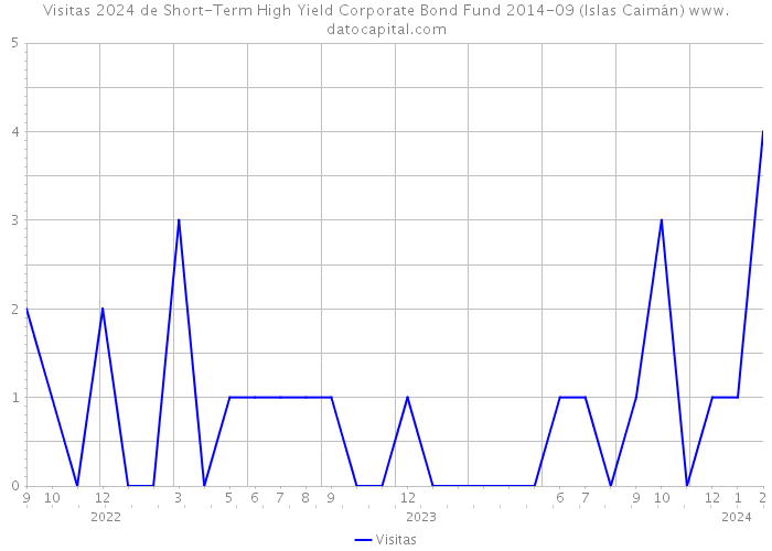Visitas 2024 de Short-Term High Yield Corporate Bond Fund 2014-09 (Islas Caimán) 
