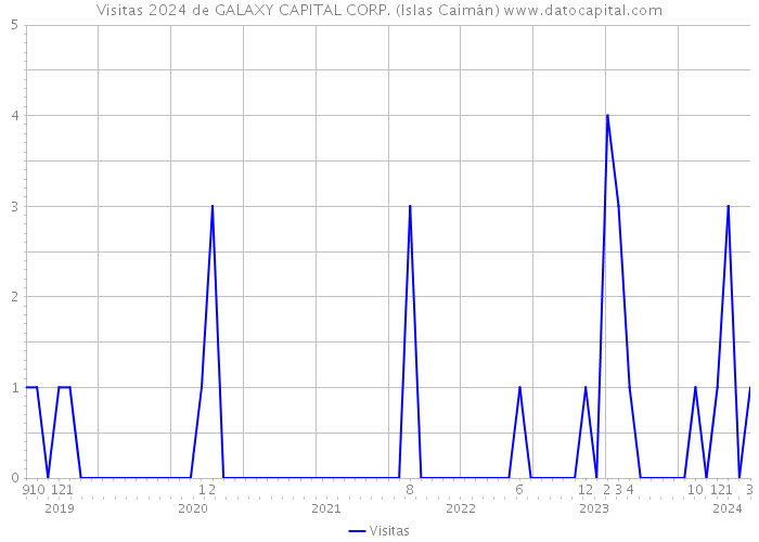 Visitas 2024 de GALAXY CAPITAL CORP. (Islas Caimán) 
