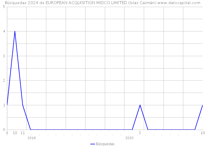 Búsquedas 2024 de EUROPEAN ACQUISITION MIDCO LIMITED (Islas Caimán) 