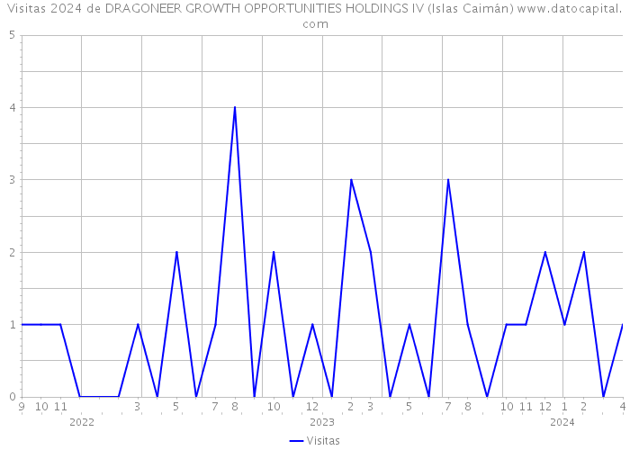Visitas 2024 de DRAGONEER GROWTH OPPORTUNITIES HOLDINGS IV (Islas Caimán) 