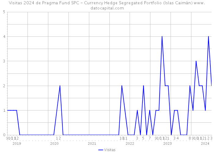 Visitas 2024 de Pragma Fund SPC - Currency Hedge Segregated Portfolio (Islas Caimán) 