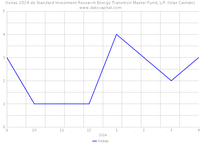 Visitas 2024 de Standard Investment Research Energy Transition Master Fund, L.P. (Islas Caimán) 