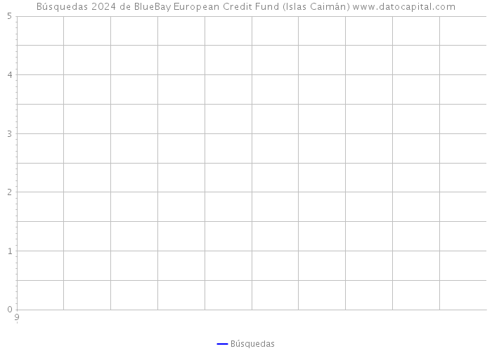 Búsquedas 2024 de BlueBay European Credit Fund (Islas Caimán) 