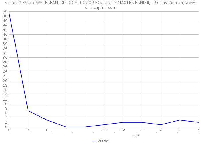 Visitas 2024 de WATERFALL DISLOCATION OPPORTUNITY MASTER FUND II, LP (Islas Caimán) 