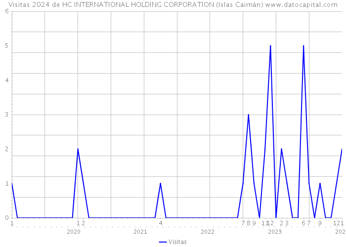 Visitas 2024 de HC INTERNATIONAL HOLDING CORPORATION (Islas Caimán) 