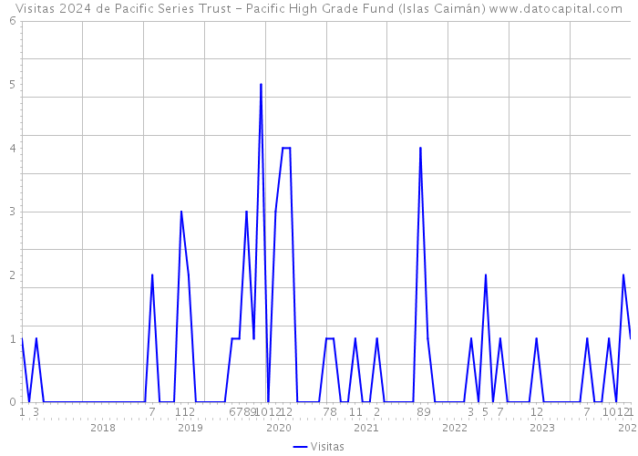 Visitas 2024 de Pacific Series Trust - Pacific High Grade Fund (Islas Caimán) 