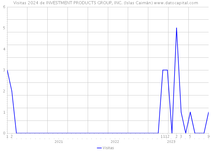 Visitas 2024 de INVESTMENT PRODUCTS GROUP, INC. (Islas Caimán) 