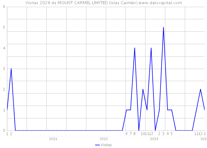 Visitas 2024 de MOUNT CARMEL LIMITED (Islas Caimán) 