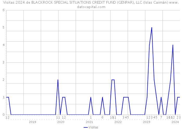Visitas 2024 de BLACKROCK SPECIAL SITUATIONS CREDIT FUND (GENPAR), LLC (Islas Caimán) 