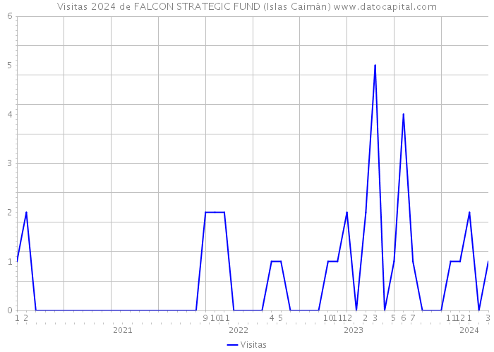 Visitas 2024 de FALCON STRATEGIC FUND (Islas Caimán) 