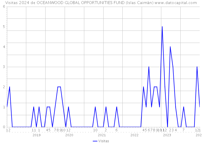 Visitas 2024 de OCEANWOOD GLOBAL OPPORTUNITIES FUND (Islas Caimán) 