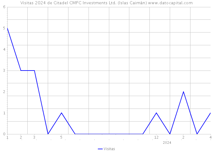 Visitas 2024 de Citadel CMFC Investments Ltd. (Islas Caimán) 