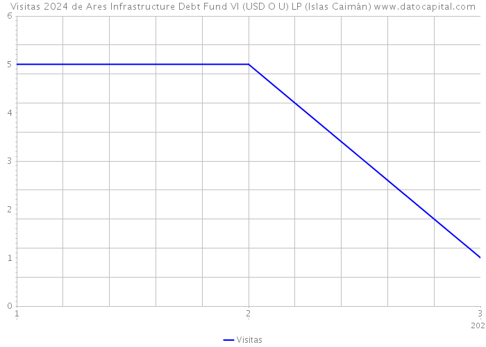 Visitas 2024 de Ares Infrastructure Debt Fund VI (USD O U) LP (Islas Caimán) 