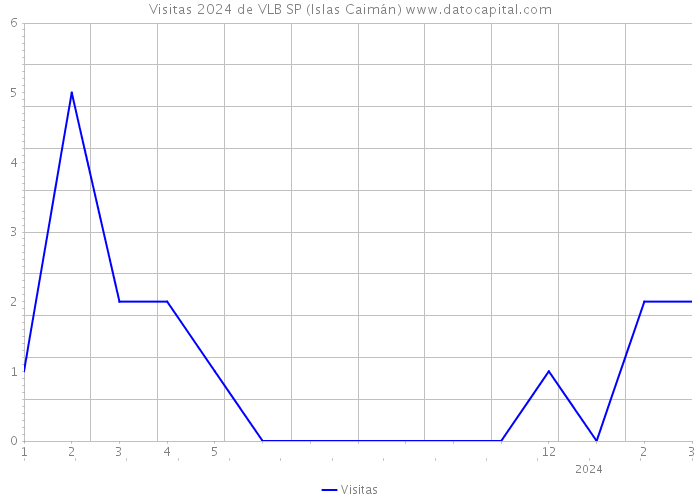 Visitas 2024 de VLB SP (Islas Caimán) 