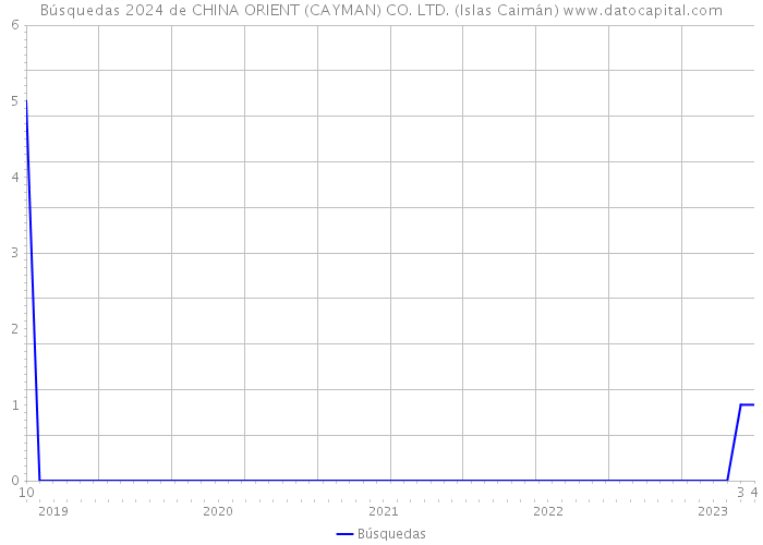 Búsquedas 2024 de CHINA ORIENT (CAYMAN) CO. LTD. (Islas Caimán) 