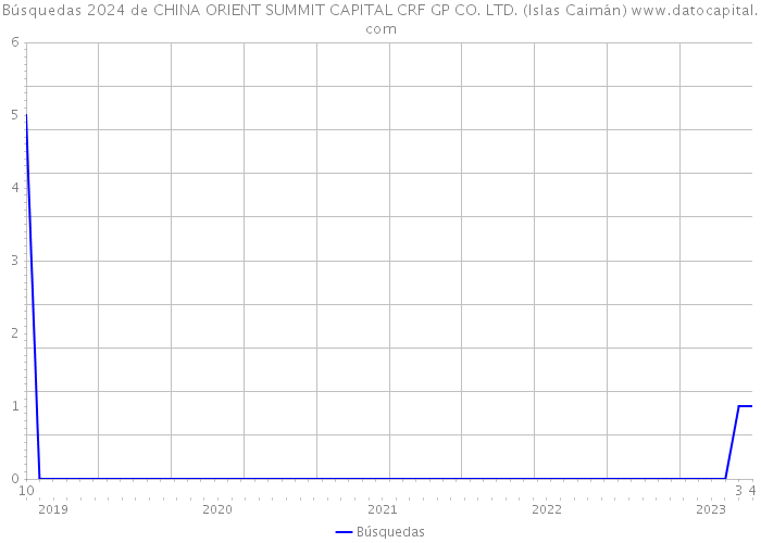 Búsquedas 2024 de CHINA ORIENT SUMMIT CAPITAL CRF GP CO. LTD. (Islas Caimán) 