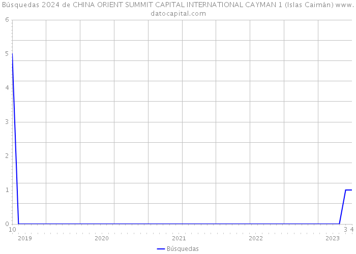 Búsquedas 2024 de CHINA ORIENT SUMMIT CAPITAL INTERNATIONAL CAYMAN 1 (Islas Caimán) 