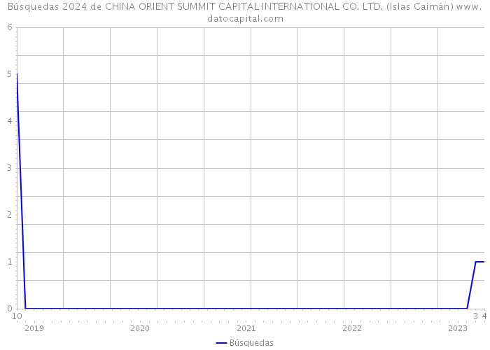 Búsquedas 2024 de CHINA ORIENT SUMMIT CAPITAL INTERNATIONAL CO. LTD. (Islas Caimán) 
