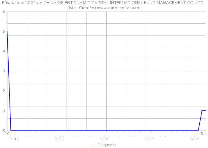 Búsquedas 2024 de CHINA ORIENT SUMMIT CAPITAL INTERNATIONAL FUND MANAGEMENT CO. LTD. (Islas Caimán) 