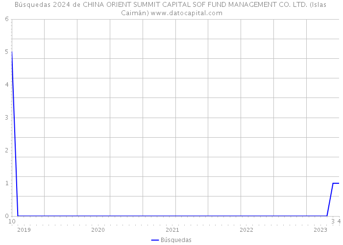 Búsquedas 2024 de CHINA ORIENT SUMMIT CAPITAL SOF FUND MANAGEMENT CO. LTD. (Islas Caimán) 