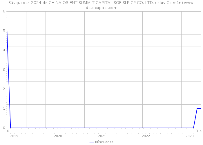 Búsquedas 2024 de CHINA ORIENT SUMMIT CAPITAL SOF SLP GP CO. LTD. (Islas Caimán) 