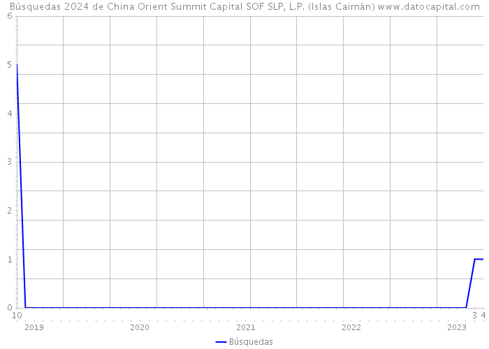 Búsquedas 2024 de China Orient Summit Capital SOF SLP, L.P. (Islas Caimán) 