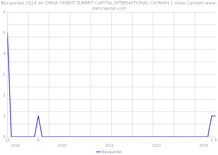Búsquedas 2024 de CHINA ORIENT SUMMIT CAPITAL INTERNATIONAL CAYMAN 2 (Islas Caimán) 