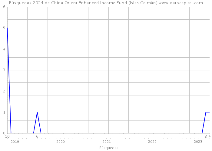 Búsquedas 2024 de China Orient Enhanced Income Fund (Islas Caimán) 