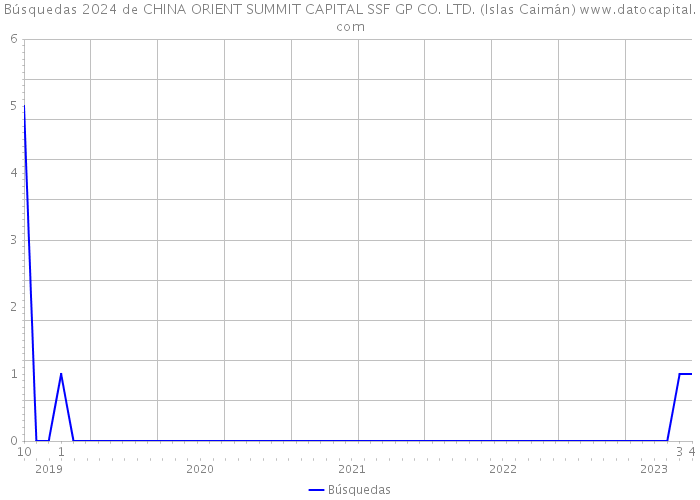 Búsquedas 2024 de CHINA ORIENT SUMMIT CAPITAL SSF GP CO. LTD. (Islas Caimán) 
