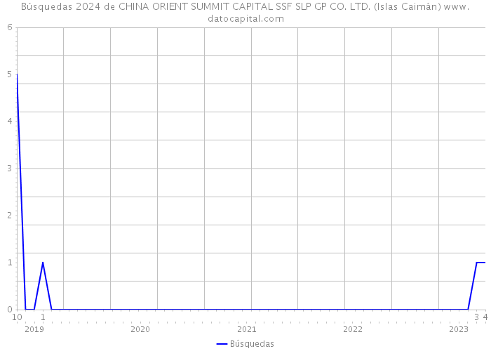 Búsquedas 2024 de CHINA ORIENT SUMMIT CAPITAL SSF SLP GP CO. LTD. (Islas Caimán) 
