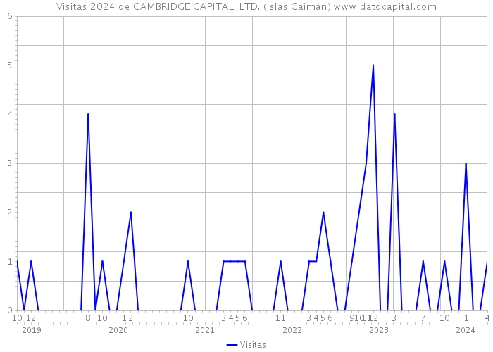 Visitas 2024 de CAMBRIDGE CAPITAL, LTD. (Islas Caimán) 