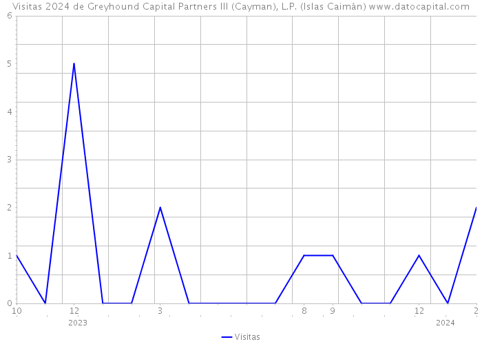 Visitas 2024 de Greyhound Capital Partners III (Cayman), L.P. (Islas Caimán) 