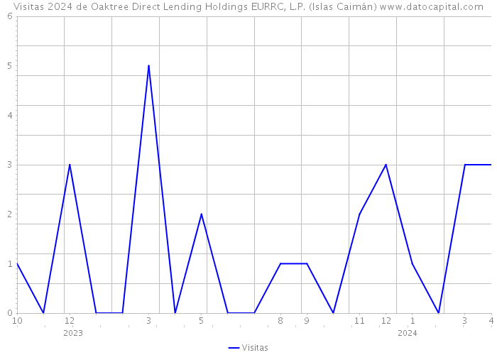 Visitas 2024 de Oaktree Direct Lending Holdings EURRC, L.P. (Islas Caimán) 