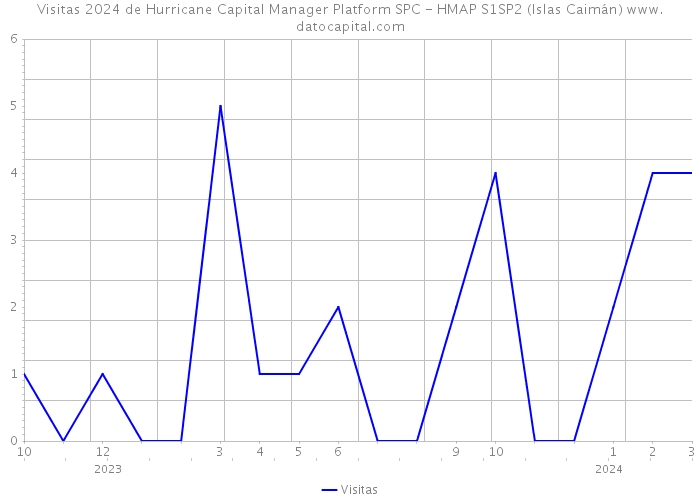 Visitas 2024 de Hurricane Capital Manager Platform SPC - HMAP S1SP2 (Islas Caimán) 