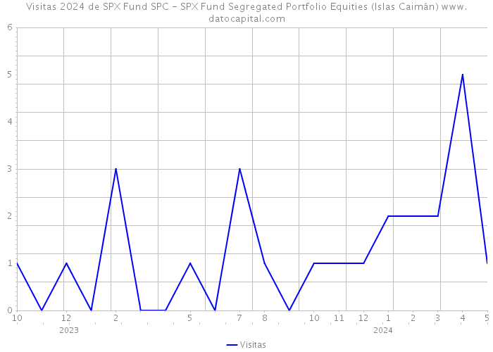Visitas 2024 de SPX Fund SPC - SPX Fund Segregated Portfolio Equities (Islas Caimán) 
