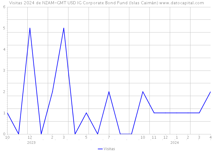 Visitas 2024 de NZAM-GMT USD IG Corporate Bond Fund (Islas Caimán) 
