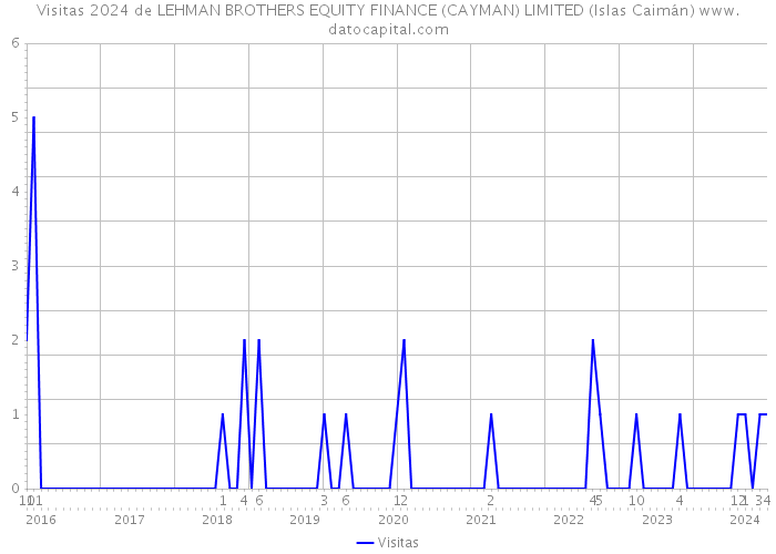 Visitas 2024 de LEHMAN BROTHERS EQUITY FINANCE (CAYMAN) LIMITED (Islas Caimán) 