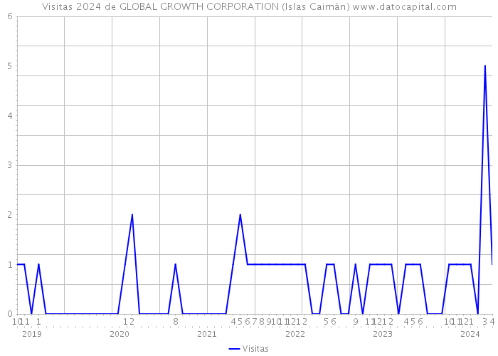 Visitas 2024 de GLOBAL GROWTH CORPORATION (Islas Caimán) 