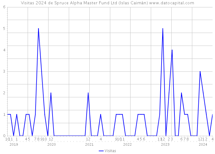 Visitas 2024 de Spruce Alpha Master Fund Ltd (Islas Caimán) 