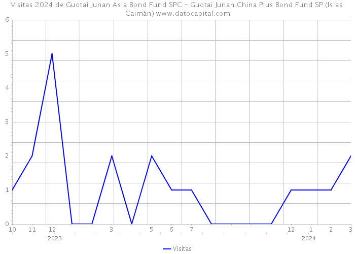 Visitas 2024 de Guotai Junan Asia Bond Fund SPC - Guotai Junan China Plus Bond Fund SP (Islas Caimán) 
