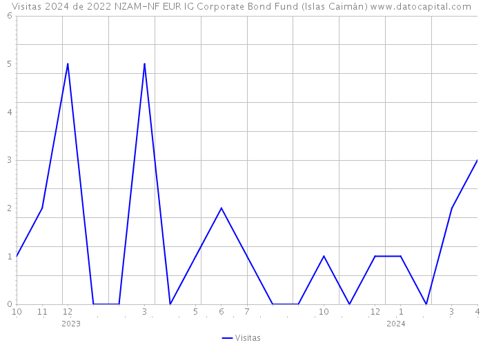Visitas 2024 de 2022 NZAM-NF EUR IG Corporate Bond Fund (Islas Caimán) 